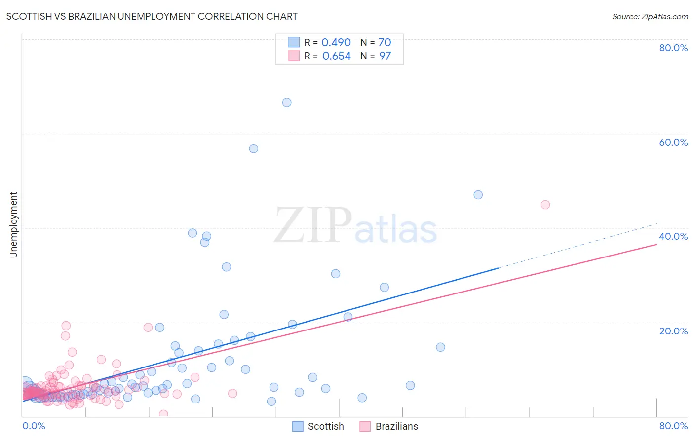 Scottish vs Brazilian Unemployment