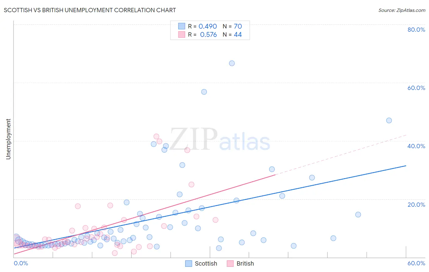 Scottish vs British Unemployment
