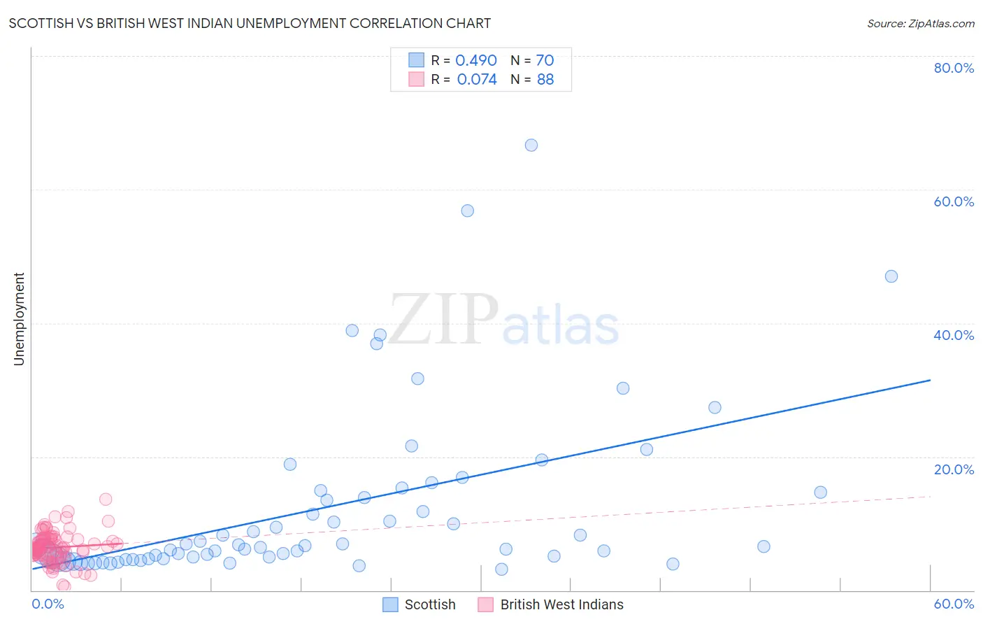 Scottish vs British West Indian Unemployment