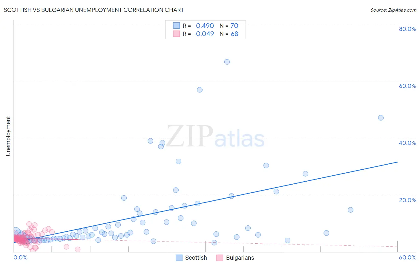 Scottish vs Bulgarian Unemployment