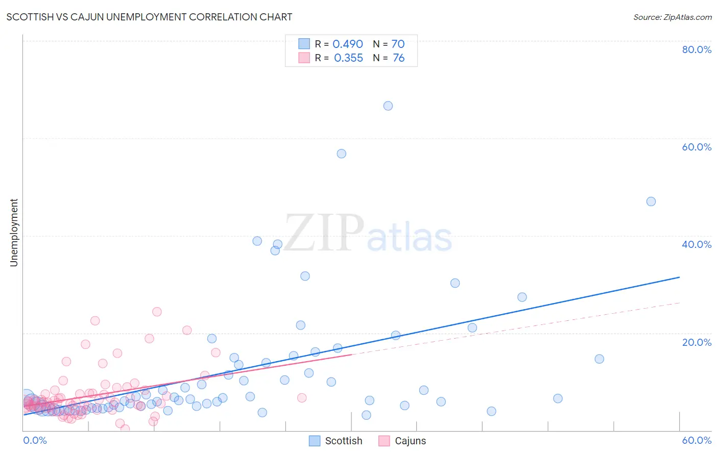 Scottish vs Cajun Unemployment