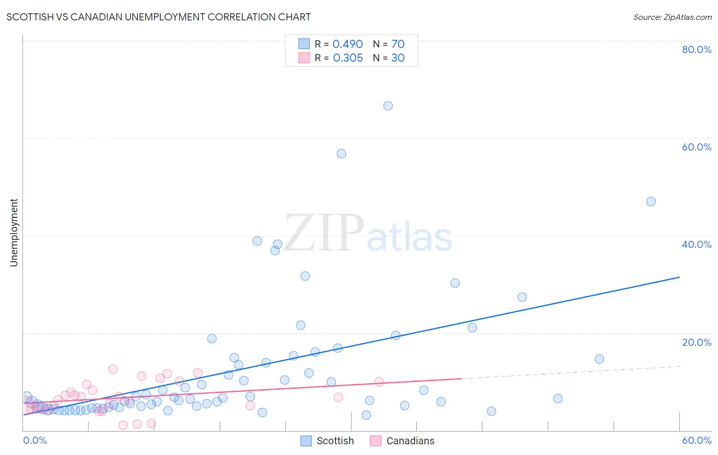 Scottish vs Canadian Unemployment