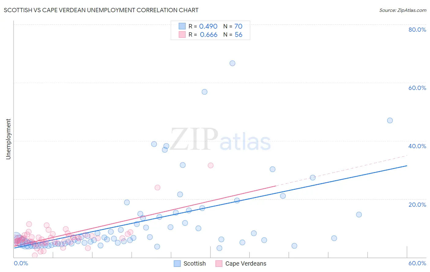 Scottish vs Cape Verdean Unemployment