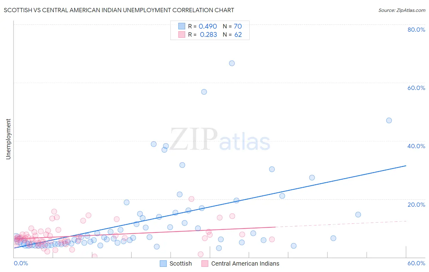Scottish vs Central American Indian Unemployment