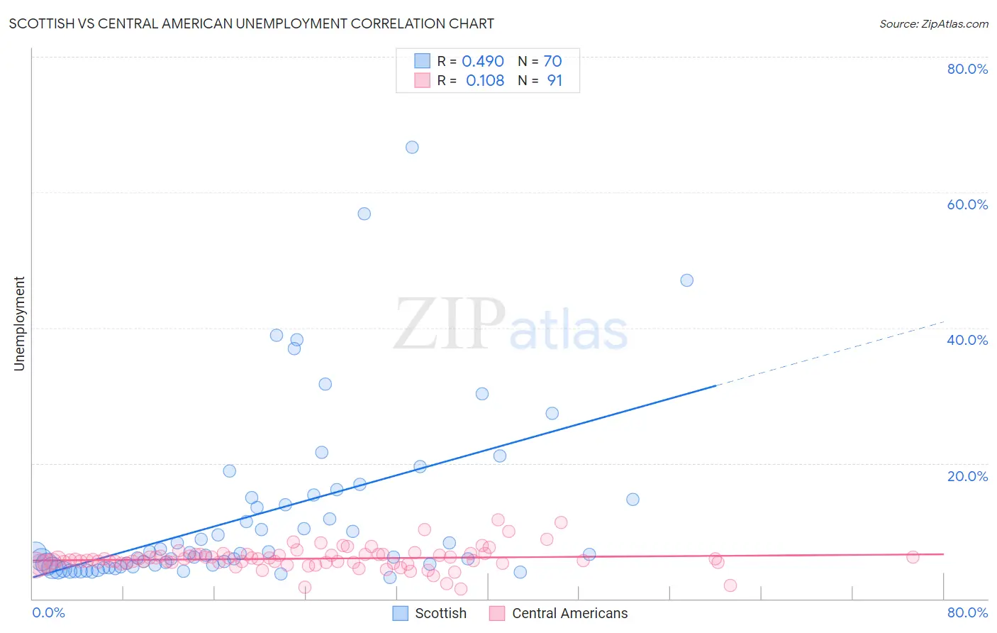 Scottish vs Central American Unemployment