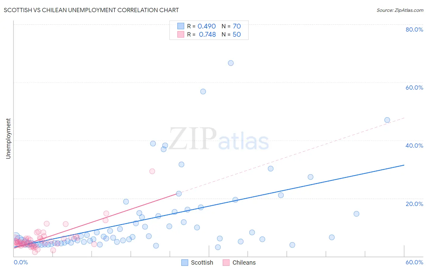 Scottish vs Chilean Unemployment