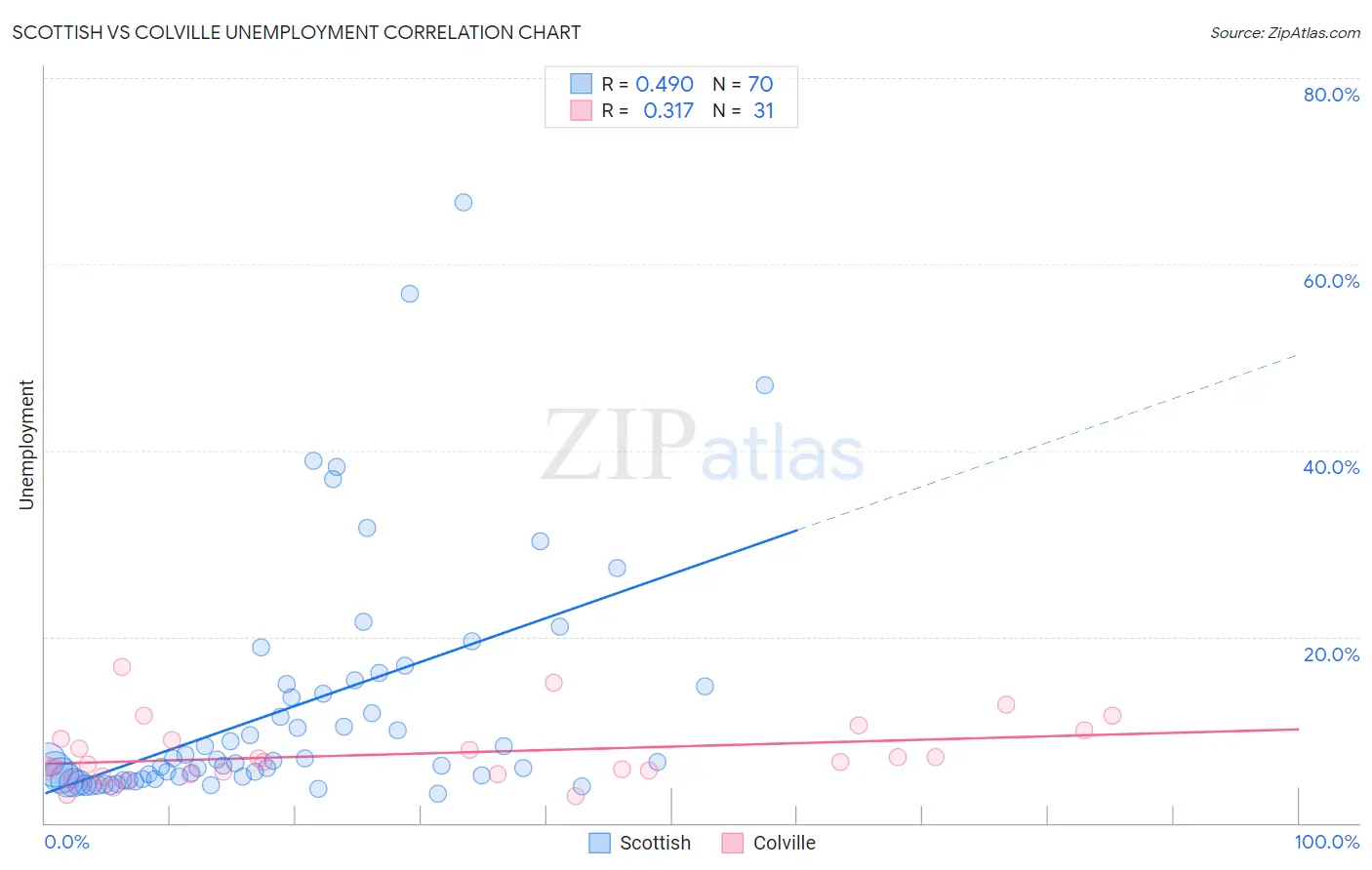 Scottish vs Colville Unemployment