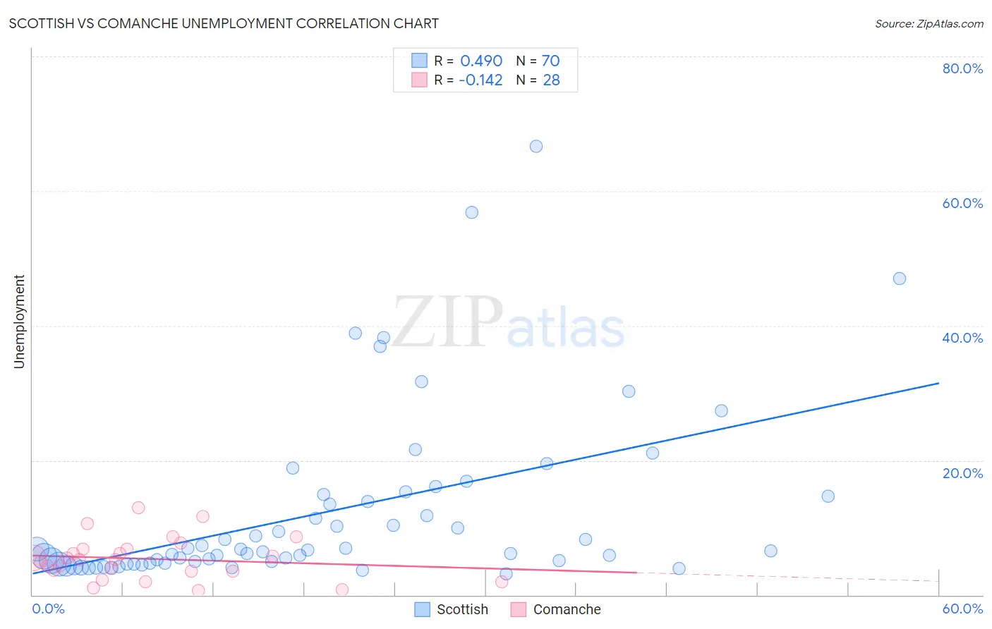 Scottish vs Comanche Unemployment