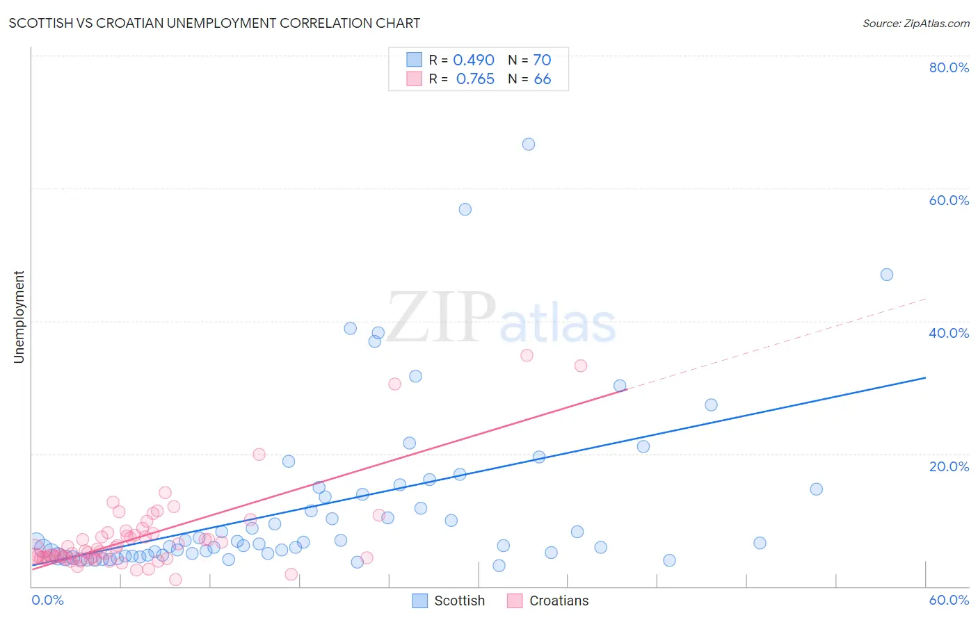 Scottish vs Croatian Unemployment