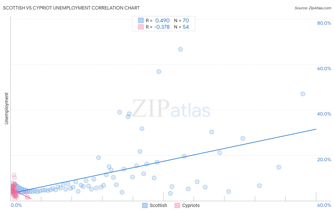 Scottish vs Cypriot Unemployment