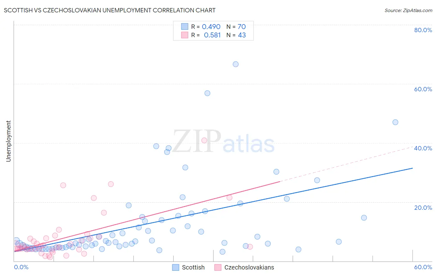Scottish vs Czechoslovakian Unemployment