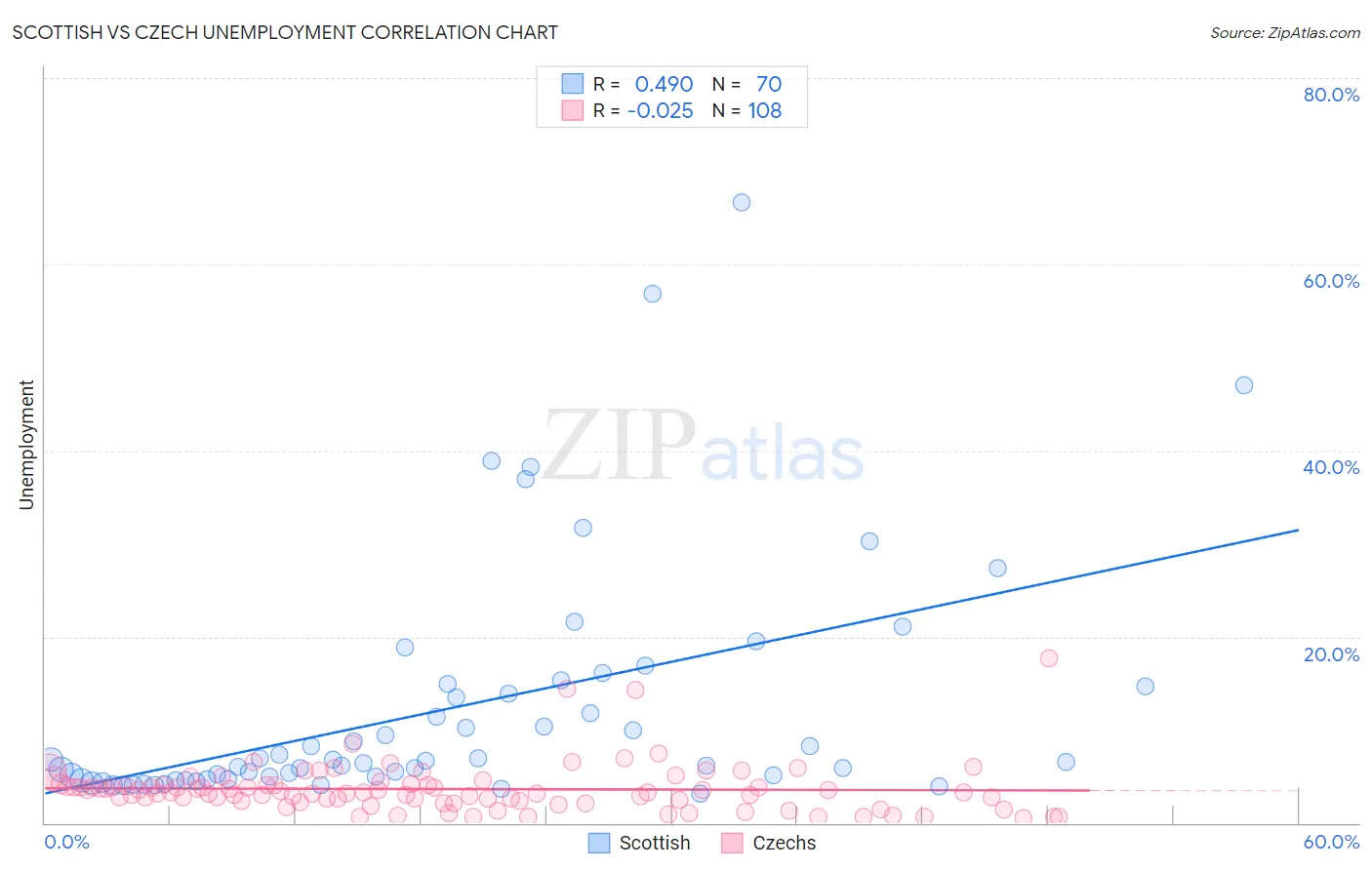 Scottish vs Czech Unemployment