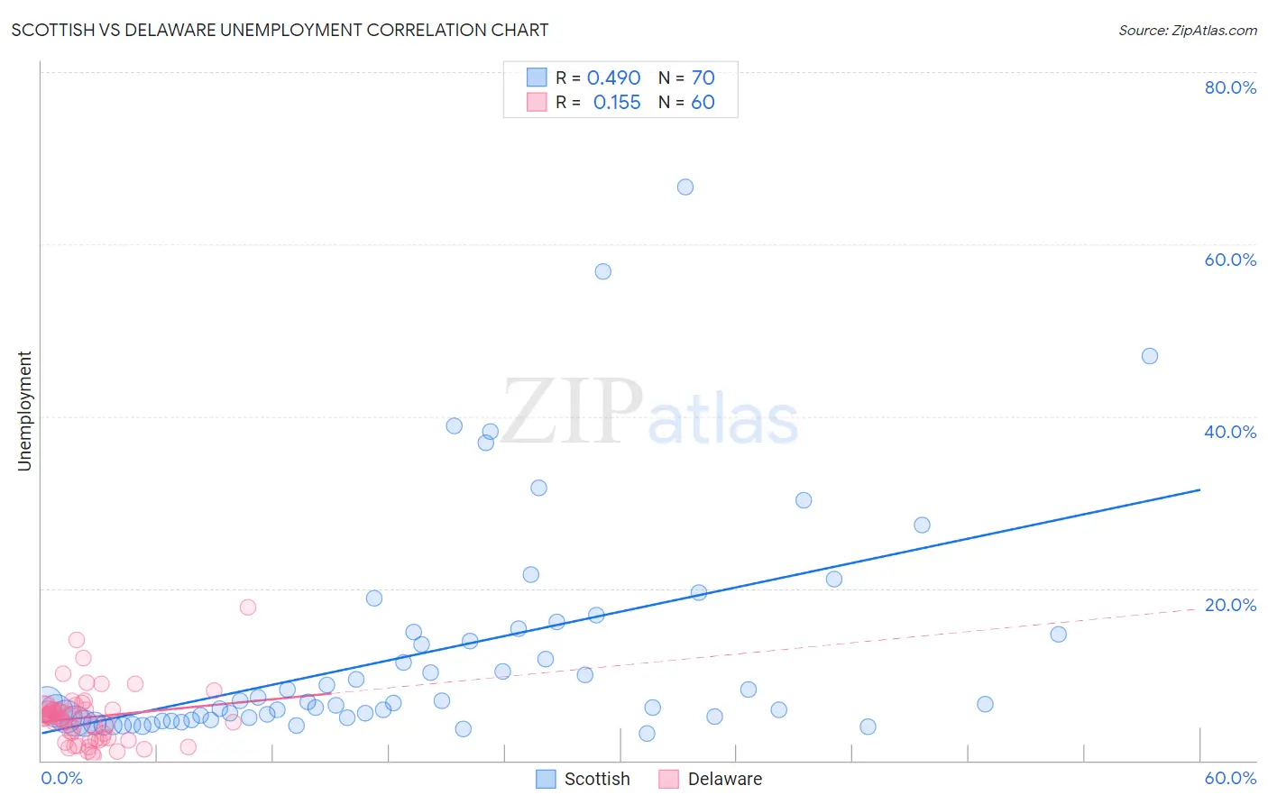 Scottish vs Delaware Unemployment