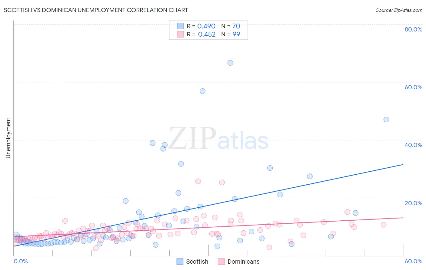 Scottish vs Dominican Unemployment