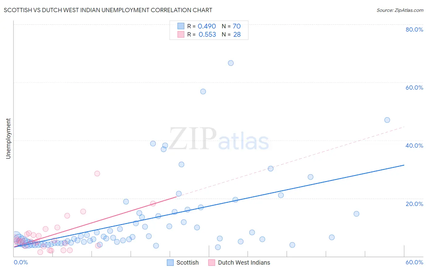 Scottish vs Dutch West Indian Unemployment