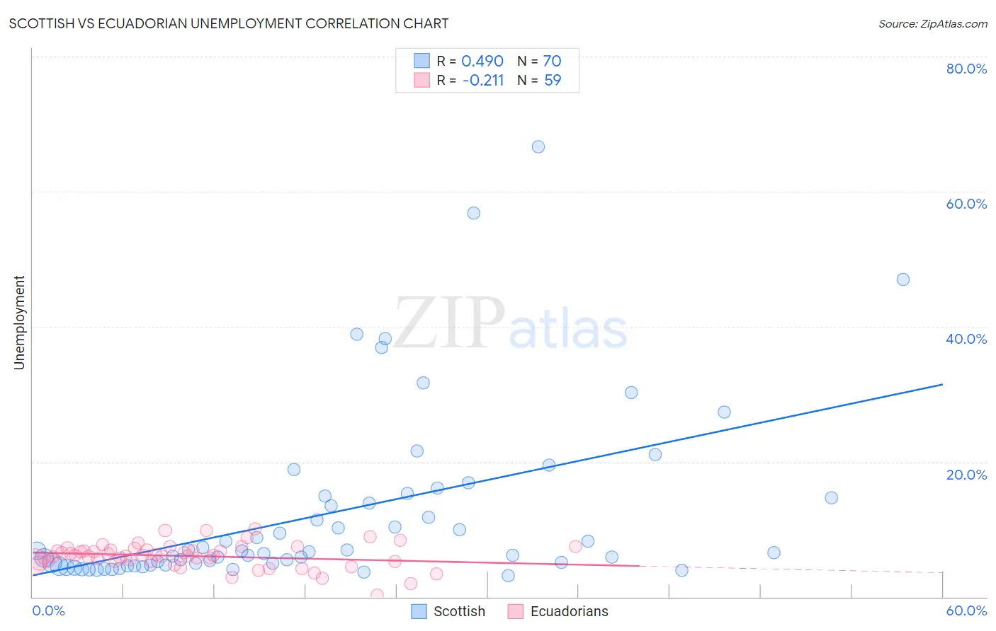 Scottish vs Ecuadorian Unemployment