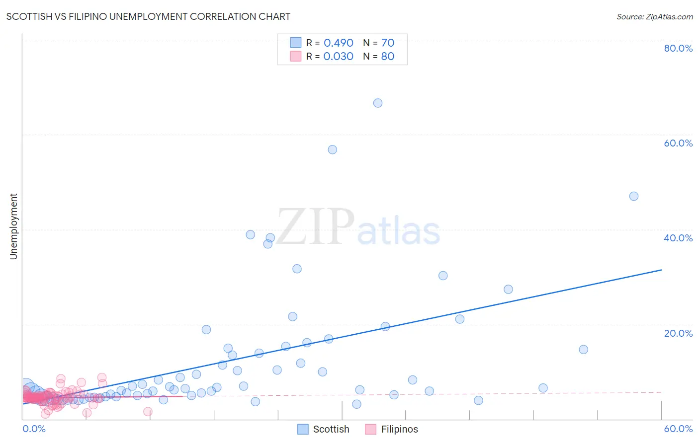 Scottish vs Filipino Unemployment