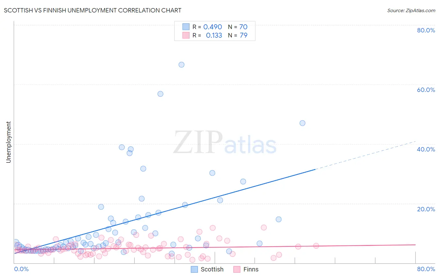 Scottish vs Finnish Unemployment
