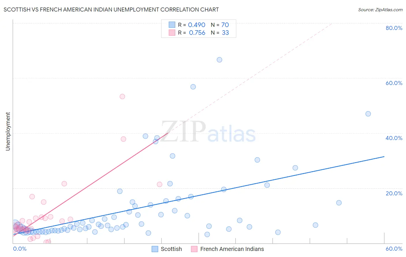 Scottish vs French American Indian Unemployment