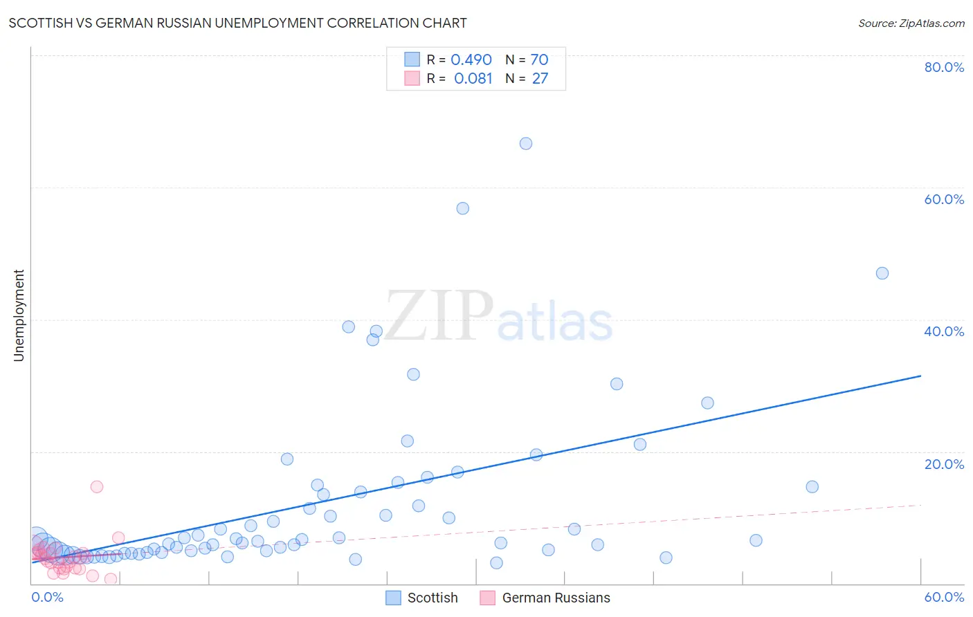 Scottish vs German Russian Unemployment