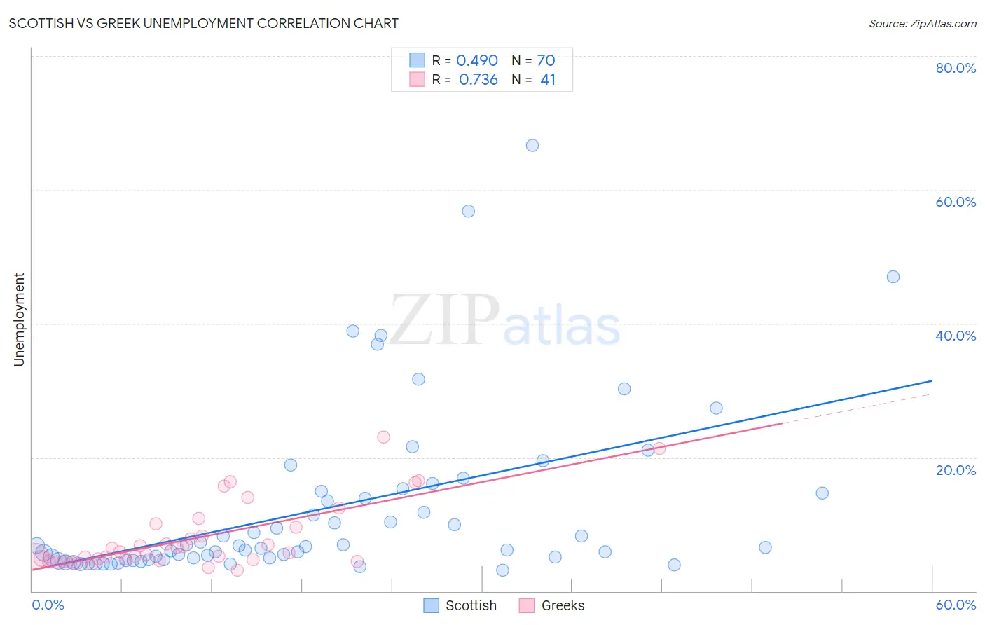Scottish vs Greek Unemployment
