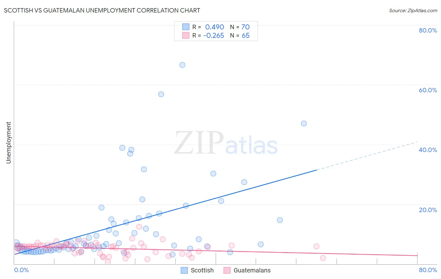 Scottish vs Guatemalan Unemployment