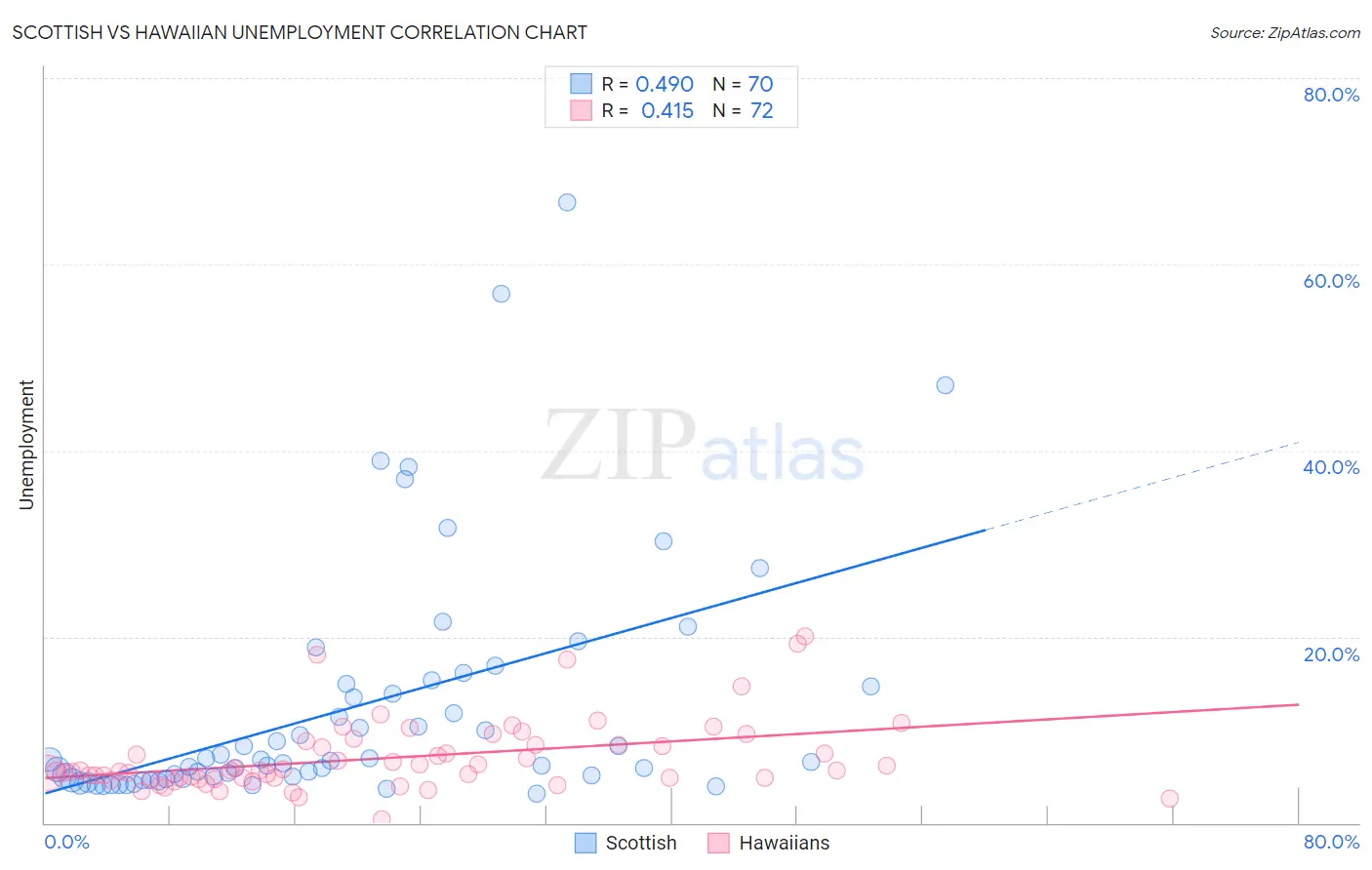 Scottish vs Hawaiian Unemployment