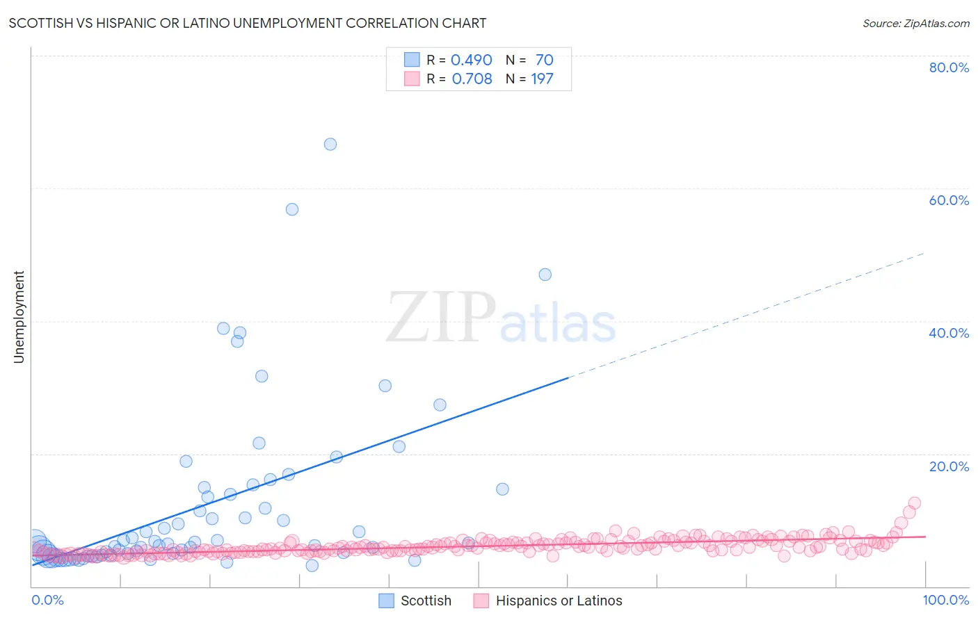 Scottish vs Hispanic or Latino Unemployment