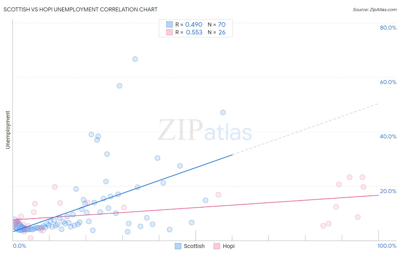 Scottish vs Hopi Unemployment