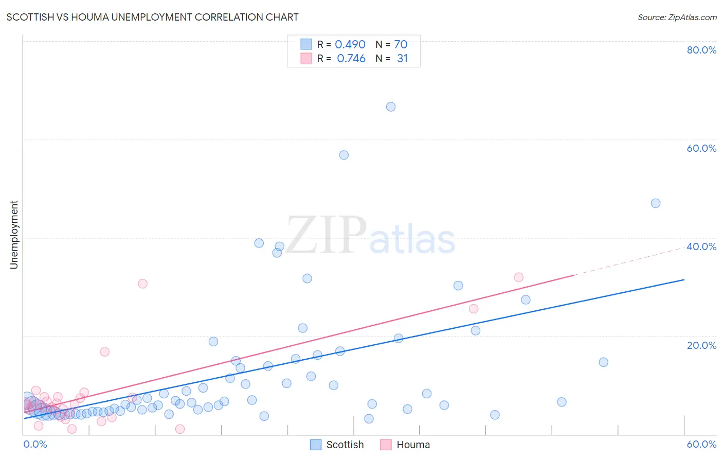Scottish vs Houma Unemployment