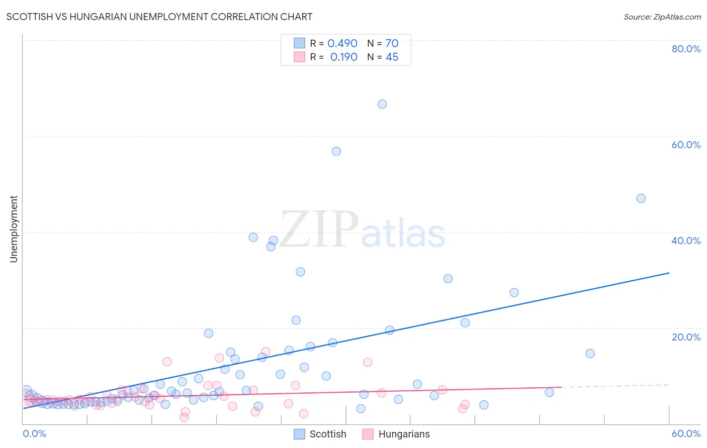 Scottish vs Hungarian Unemployment
