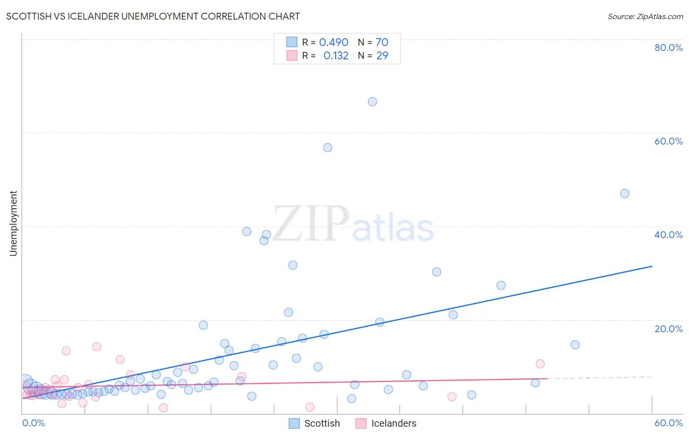 Scottish vs Icelander Unemployment