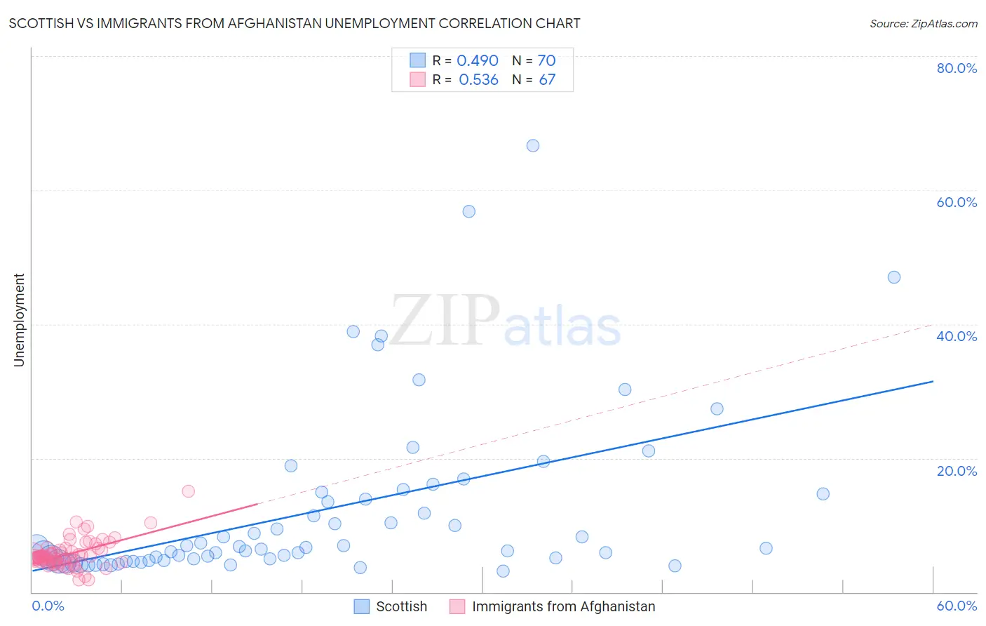 Scottish vs Immigrants from Afghanistan Unemployment