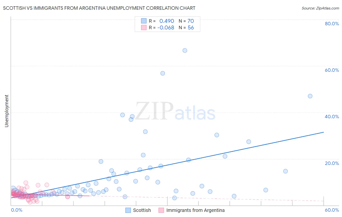 Scottish vs Immigrants from Argentina Unemployment
