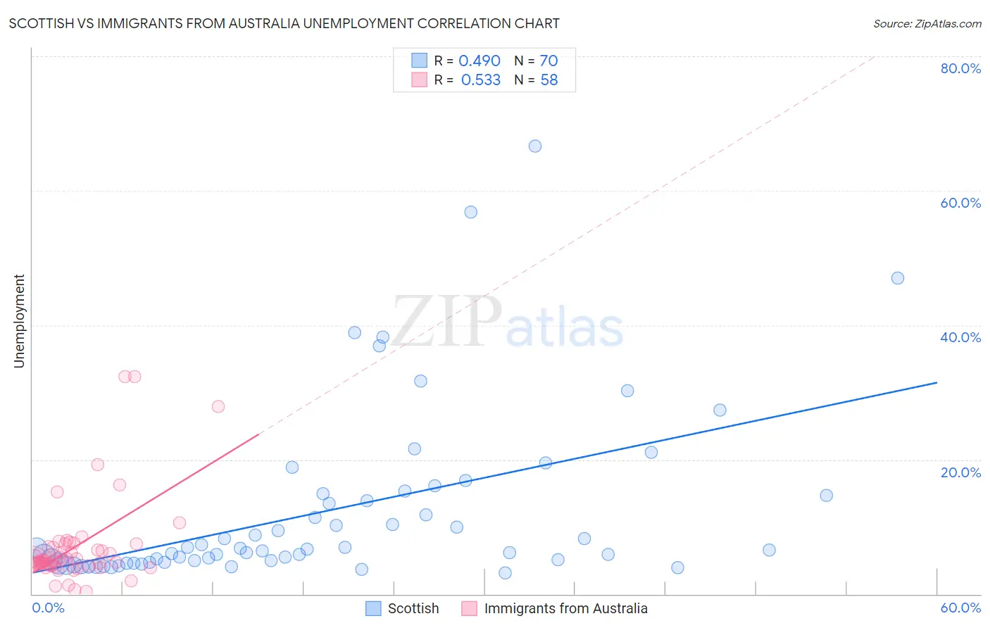 Scottish vs Immigrants from Australia Unemployment