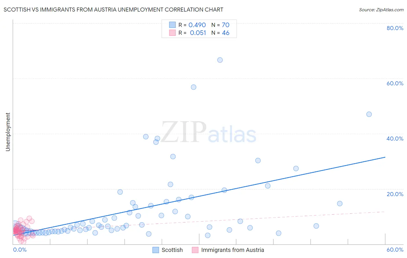 Scottish vs Immigrants from Austria Unemployment