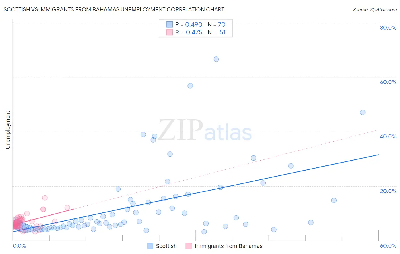 Scottish vs Immigrants from Bahamas Unemployment