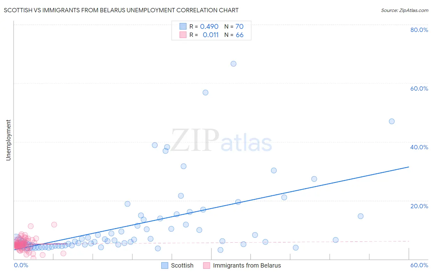 Scottish vs Immigrants from Belarus Unemployment