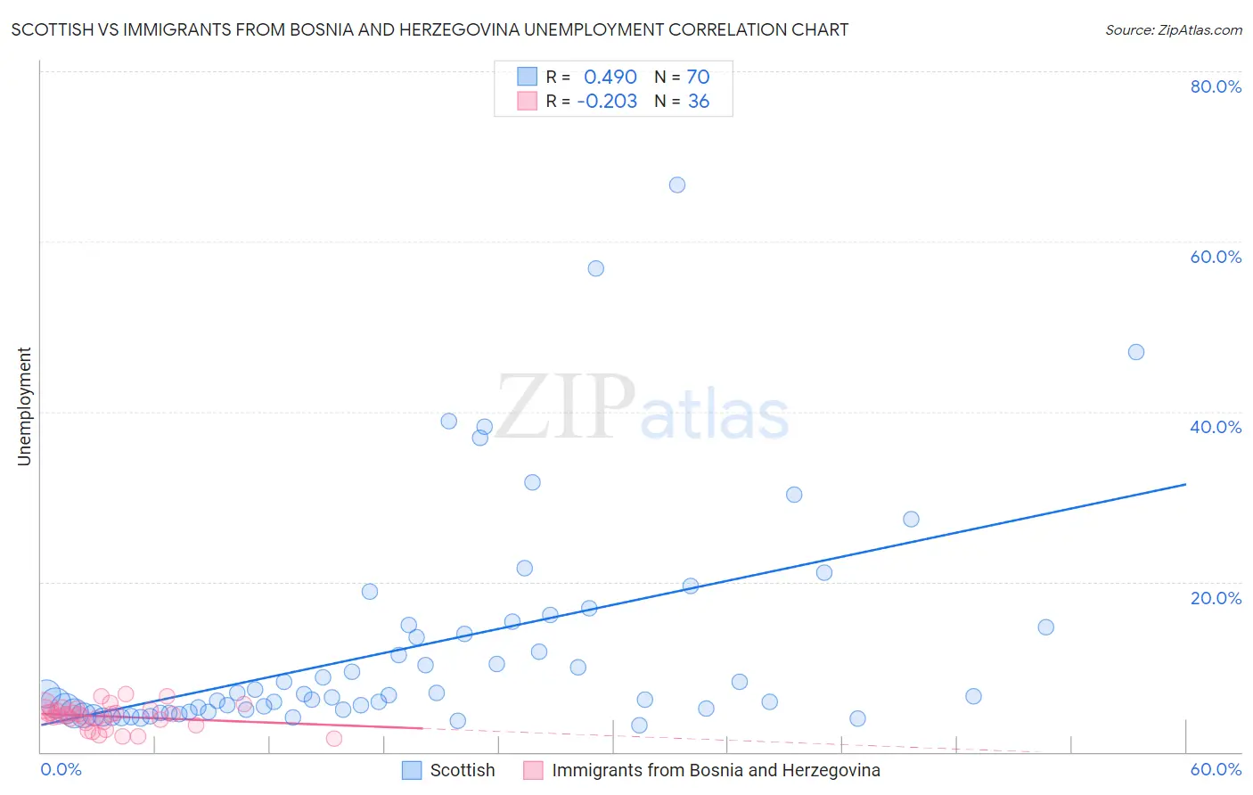 Scottish vs Immigrants from Bosnia and Herzegovina Unemployment