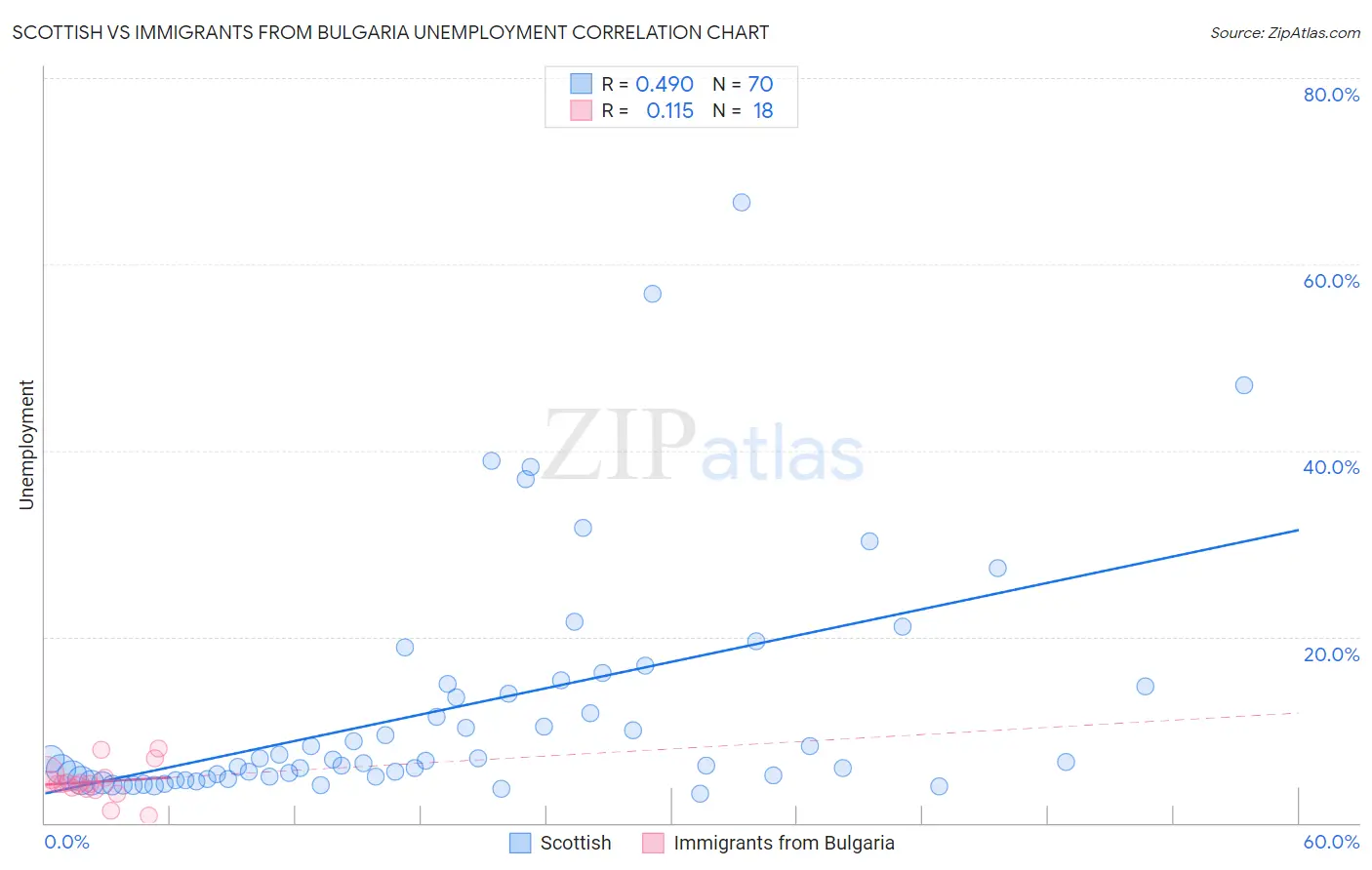Scottish vs Immigrants from Bulgaria Unemployment