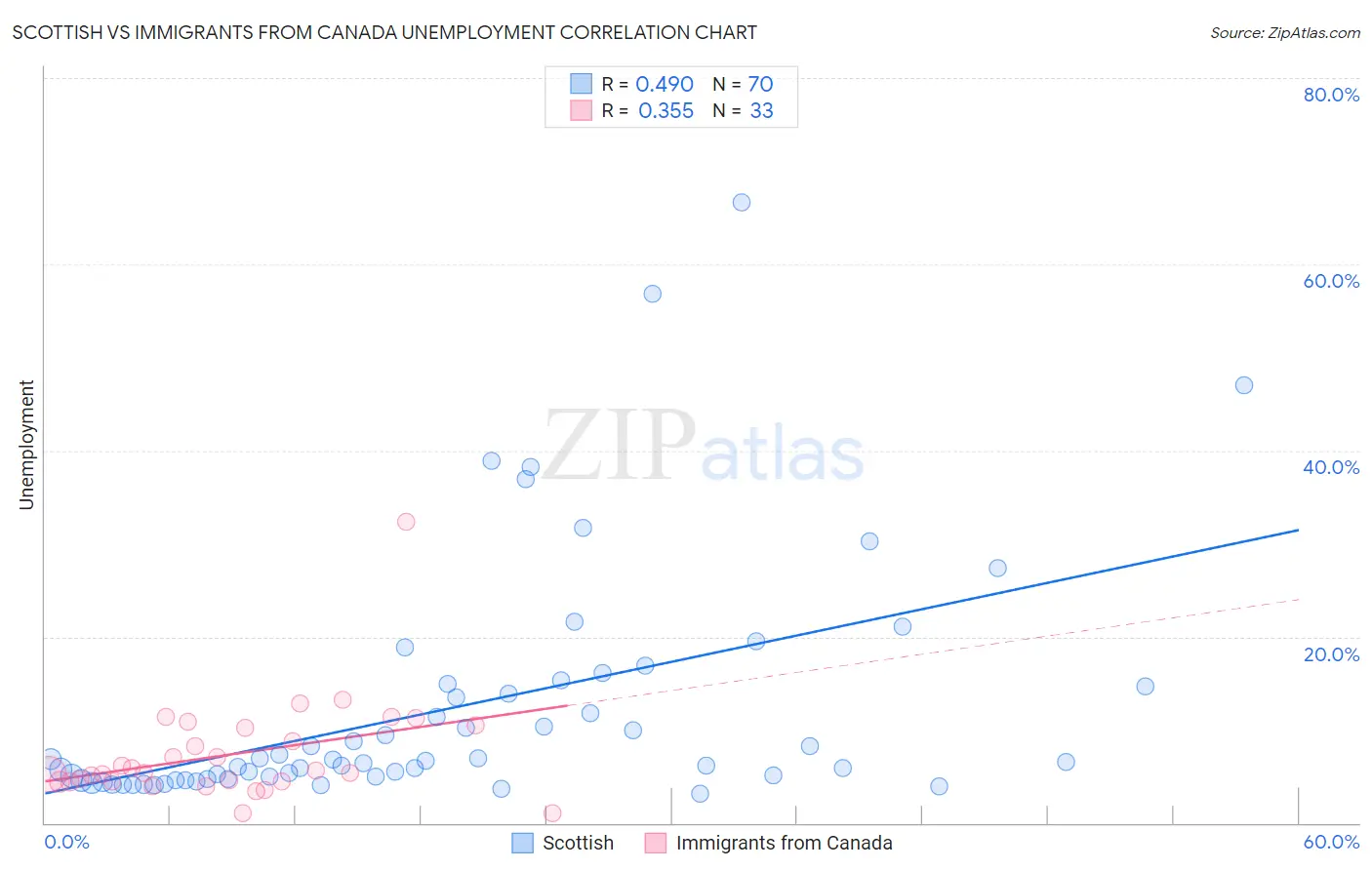 Scottish vs Immigrants from Canada Unemployment