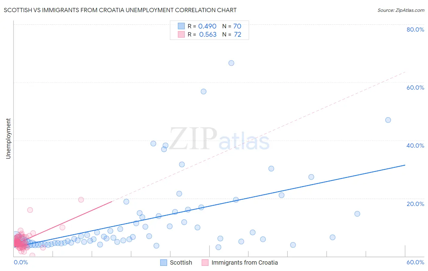Scottish vs Immigrants from Croatia Unemployment