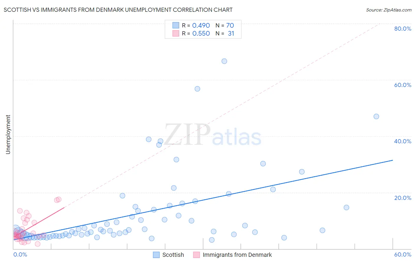 Scottish vs Immigrants from Denmark Unemployment