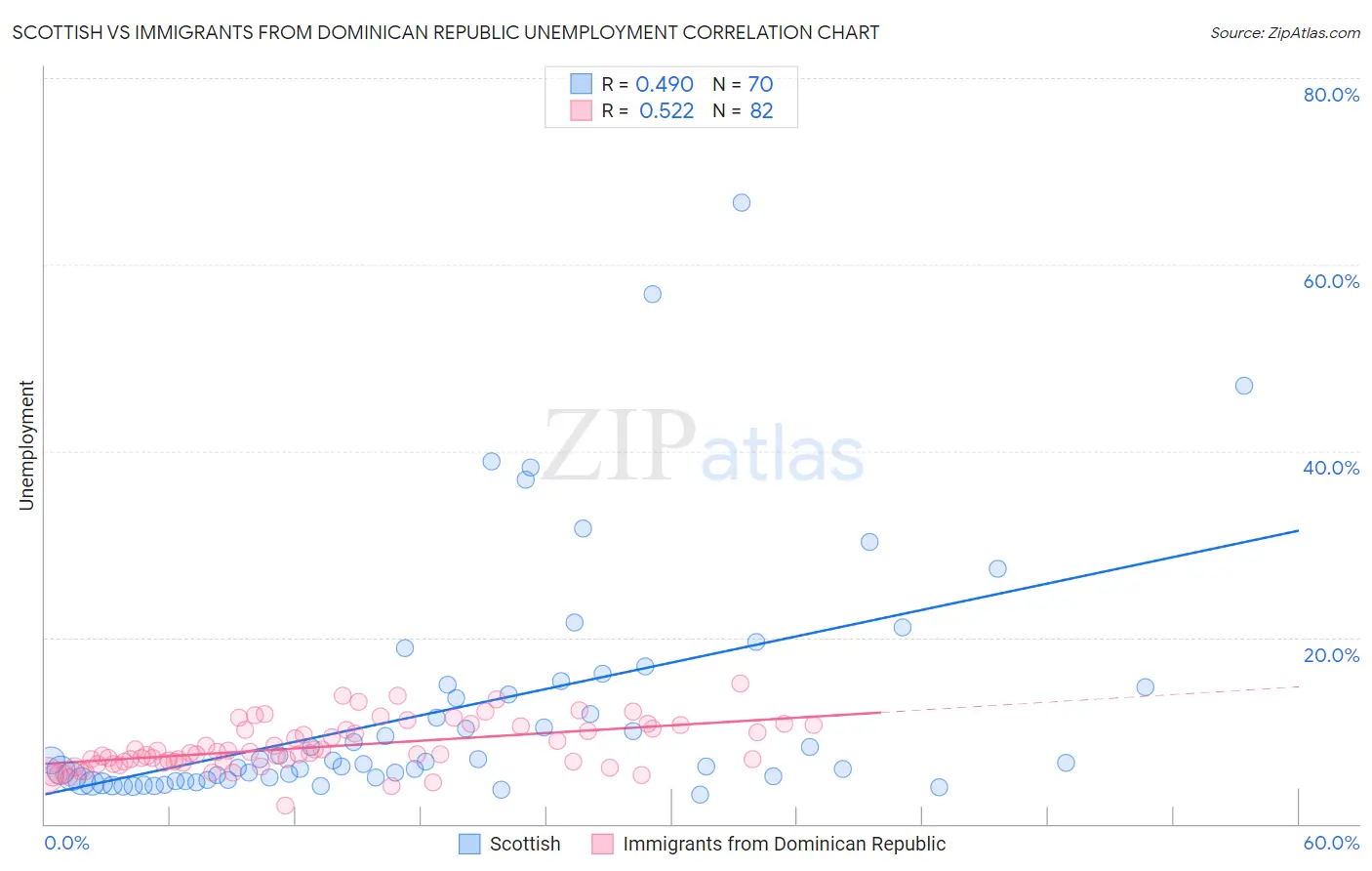Scottish vs Immigrants from Dominican Republic Unemployment