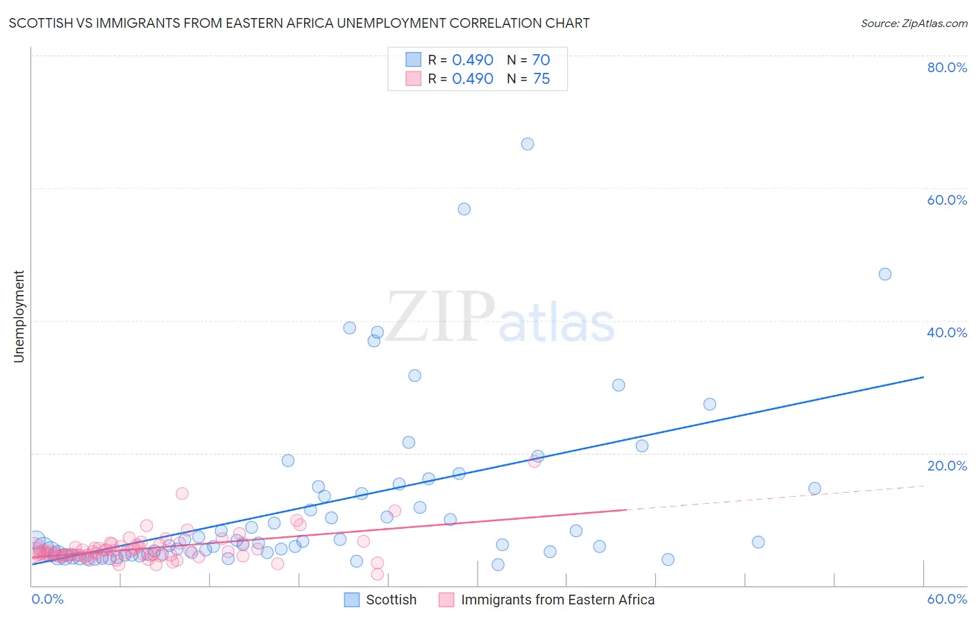 Scottish vs Immigrants from Eastern Africa Unemployment
