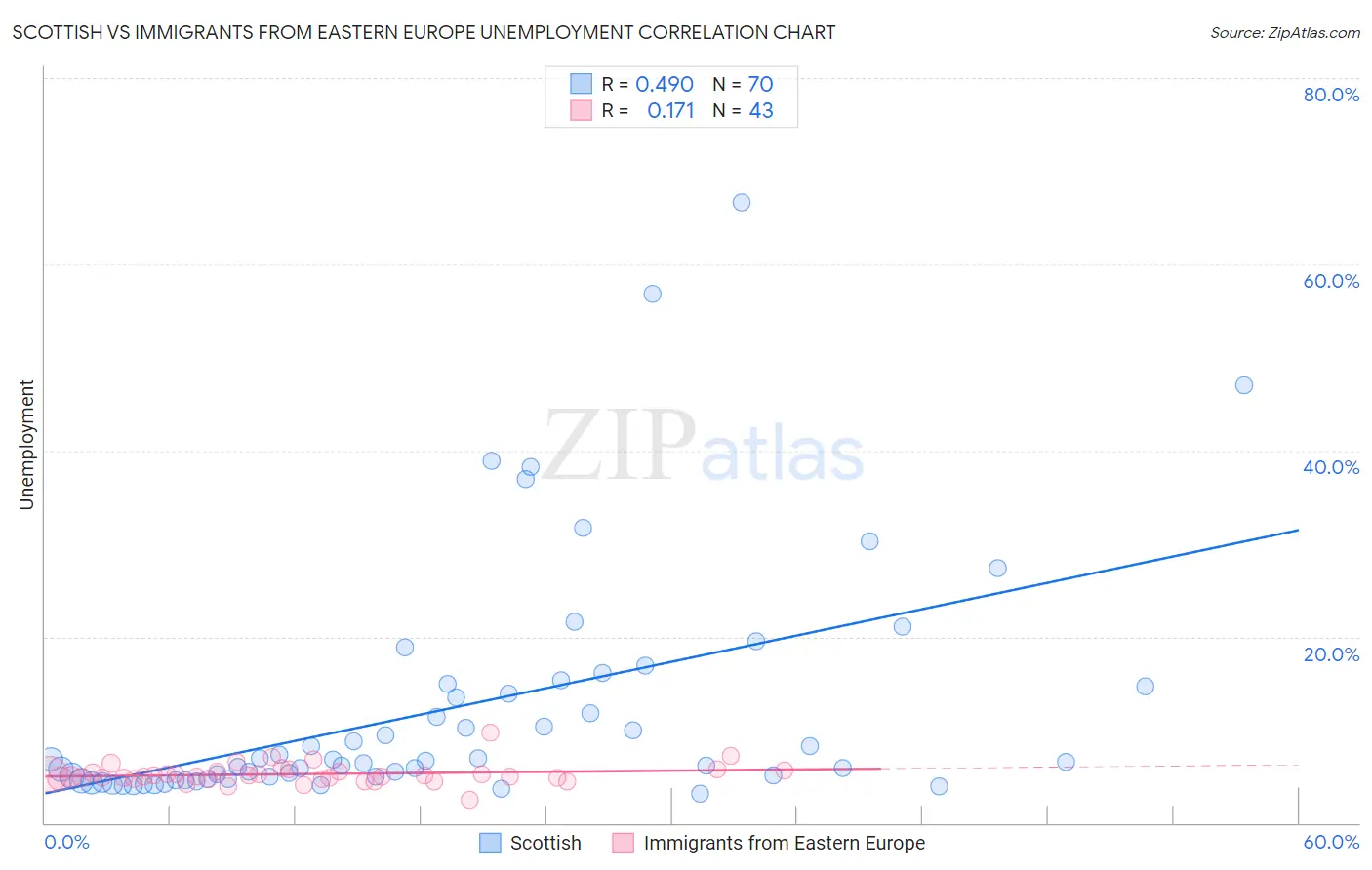 Scottish vs Immigrants from Eastern Europe Unemployment