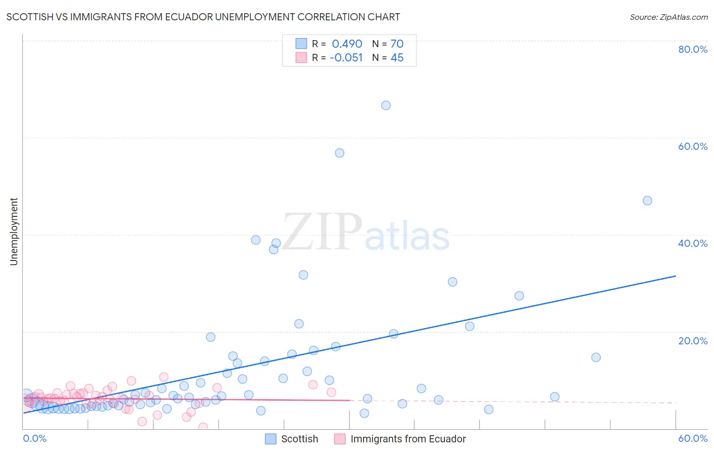 Scottish vs Immigrants from Ecuador Unemployment
