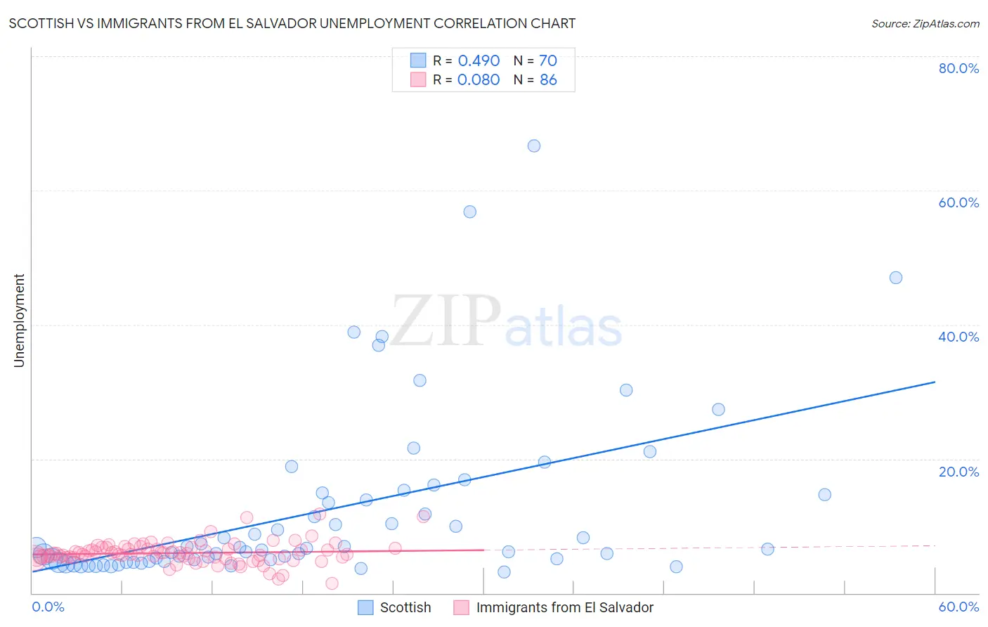 Scottish vs Immigrants from El Salvador Unemployment