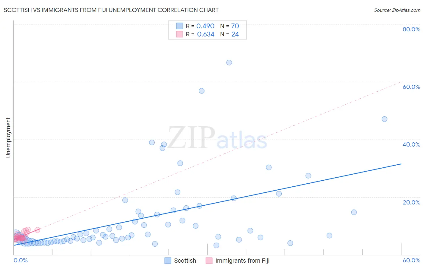 Scottish vs Immigrants from Fiji Unemployment