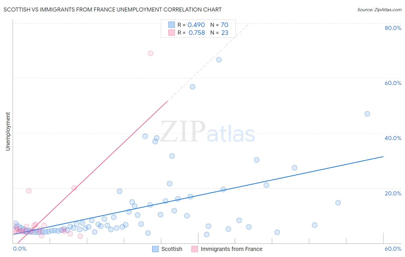 Scottish vs Immigrants from France Unemployment
